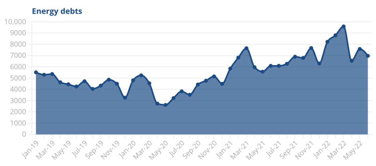 Chart with the number of people Citizens Advice is helping with energy debt issues every month.